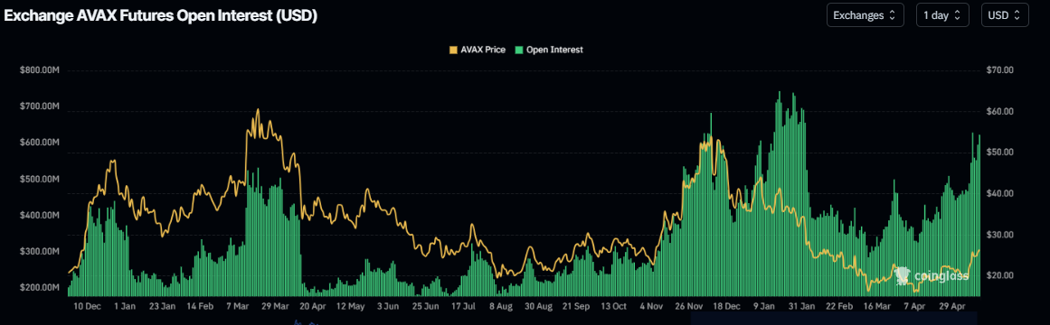 AVAX open interest chart. Source: Coinglass